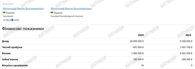 Мошенник-номинал: как Марьян Мусинский прикрывает бизнес с миллионными оборотами