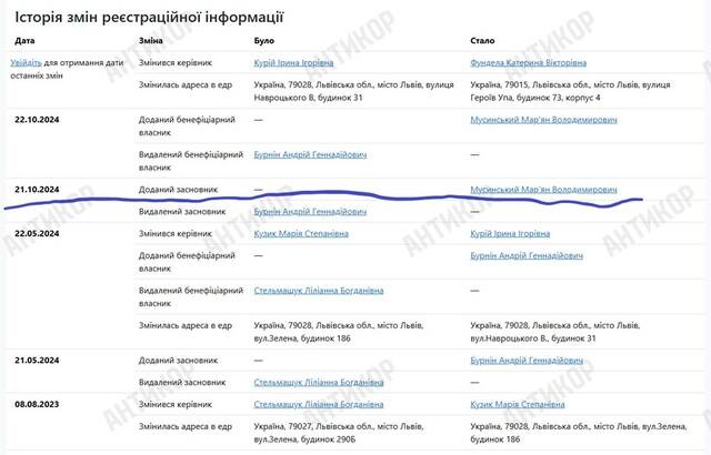 Мошенник-номинал: как Марьян Мусинский прикрывает бизнес с миллионными оборотами