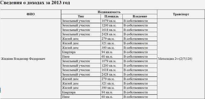 Есть ли жизнь за МКАДом и при чем тут личное богатство Владимира Жидкина